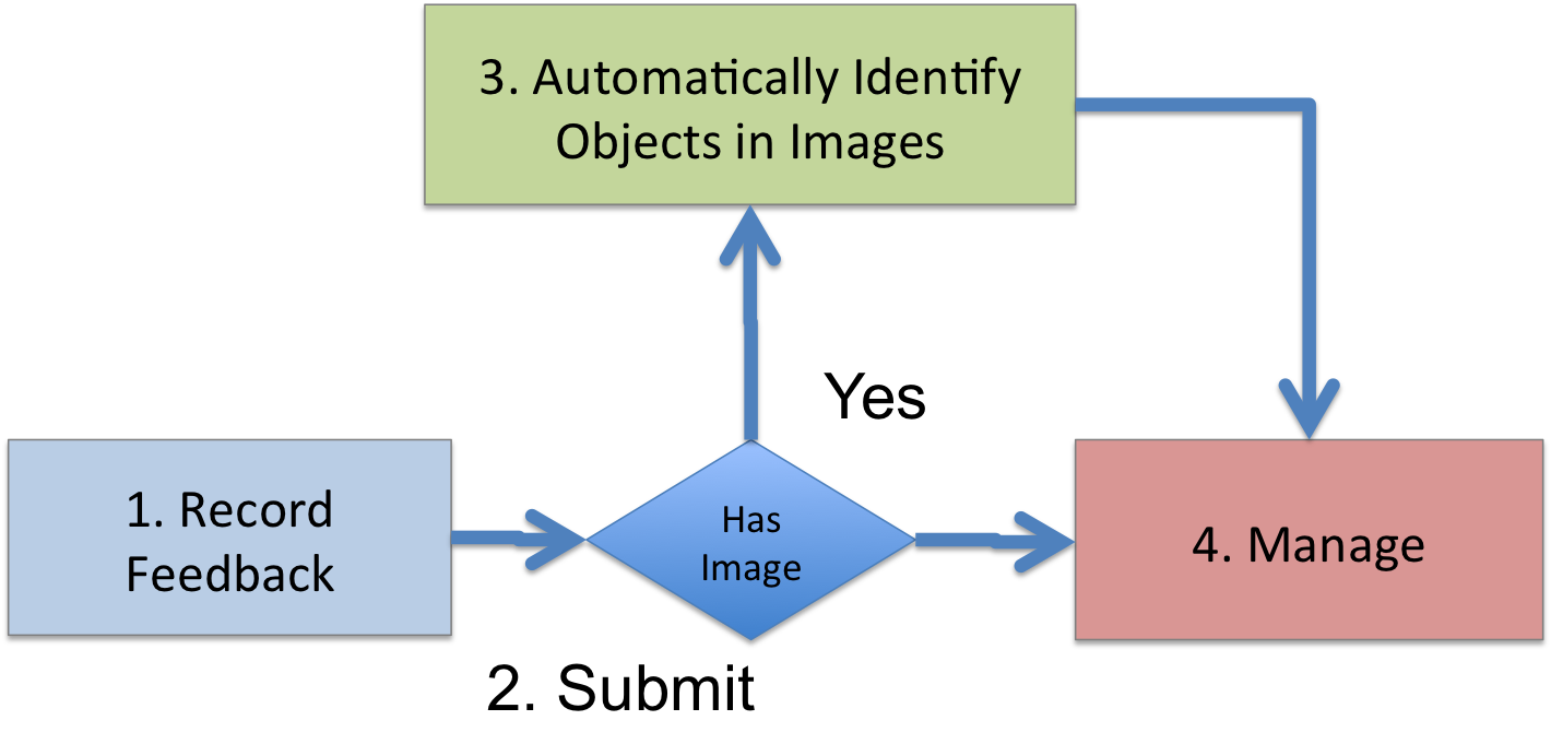 A diagram of the process supported by the application