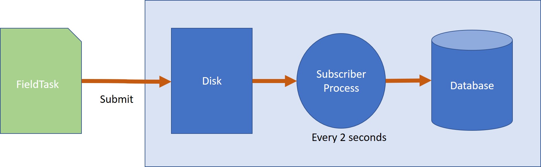 The process of submitting results from fieldTask to the database on the server