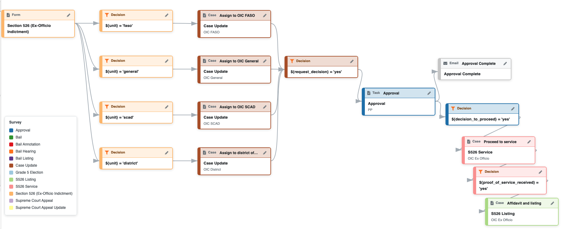 Workflow elements coloured according to survey